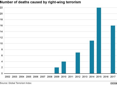How Prevalent Is Far Right Extremism Bbc News