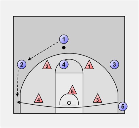 Basketball Offense Zone 1 3 1 Vs 2 3 And 2 1 2 Zone Basketball Plays