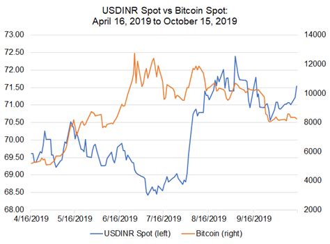 Prices denoted in btc, usd, eur, cny, rur, gbp. Bitcoin Price Correlations with Emerging Markets FX: USD ...