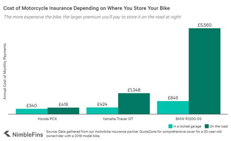 Insurance annual car cost annual car cost. Average Cost of Motorcycle Insurance UK 2020 | NimbleFins