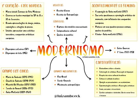 Mapa Mental Modernismo Enem Resumo Instagram My Xxx Hot Girl