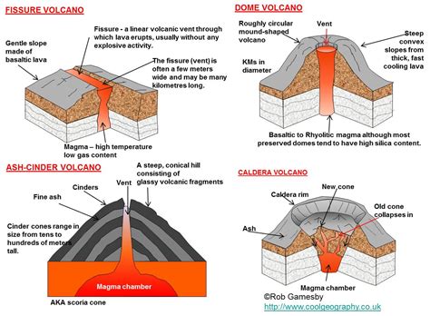 Major Forms Of Extrusive Activity Types Of Volcanoes