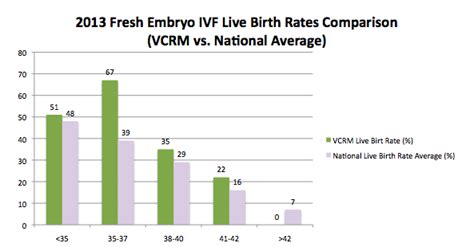 Our IVF Success Rates Virginia Center For Reproductive Medicine Virginia Center For