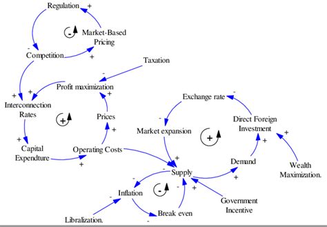 The System Dynamics Pricing Model Download Scientific Diagram