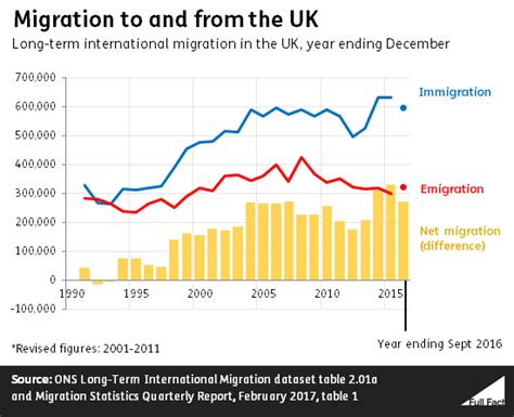 This uk visa category is designed for skilled workers who wish to migrate to the uk permanently and address the labor skill shortage needs of the country. What's happened to migration since 2010? - Full Fact