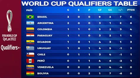 Fifa World Cup Qualifiers Points Table Posiciones Standings