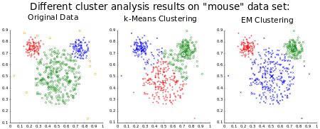 K K Means Clustering