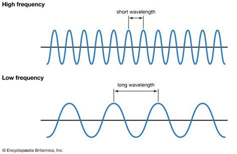 Diagram Of Wavelength And Frequency