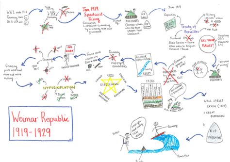 Weimar Republic Mindmap Summary 1919 1929 By Newmark Teaching