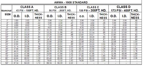 Schedule 40 Cast Iron Pipe Weight Dimensions And Price List 2022