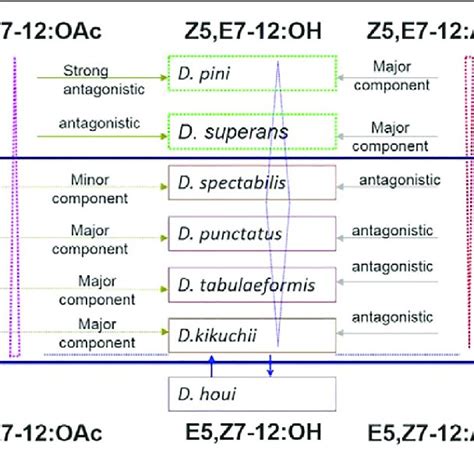 relationships of sex pheromone components in dendrolimus spp dotted download scientific