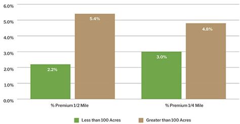 Return On Environment Property Value Impacts