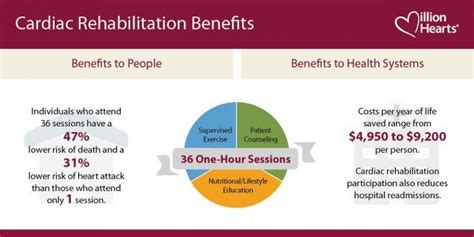 The Benefits Of Cardiac Rehabilitation Cr Royal Suites Healthcare