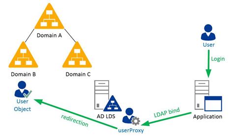 Ad Lds Proxy Authentication Active Directory Faq