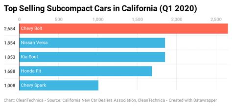 Tesla Model 3 Top Selling Car In California Cleantechnica