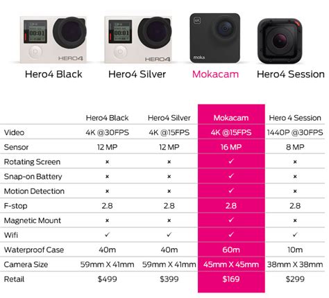 Looking to buy a gopro but you are not sure which model? Mokacam vs GoPro comparison chart - 4K Shooters