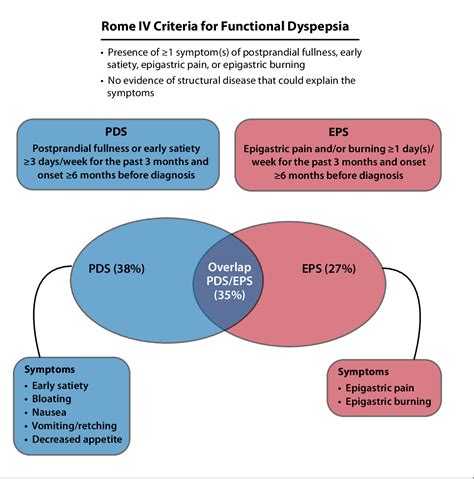 Figure From Functional Dyspepsia A Review Of The Symptoms Evaluation And Treatment Options