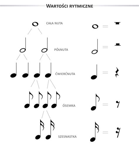 Jak Wygląda I Na Ile Się Liczy Cała Nuta Pauza Całonutowa Pauza
