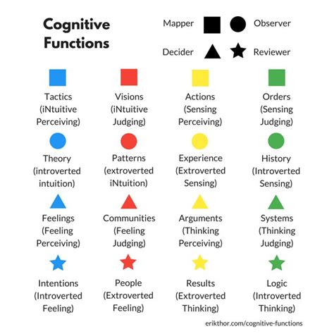 Cognitive Functions Mbti Data Science Learning