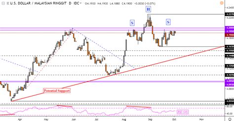 Low cost money transfers & no hidden charges. US Dollar Vulnerable to INR, IDR and MYR on Bearish ...
