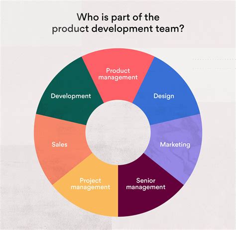 What Is Product Development The 6 Stage Process Asana