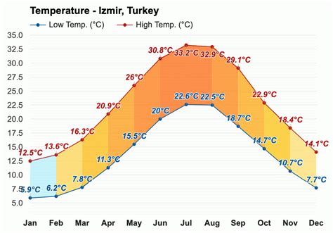 Yearly And Monthly Weather Izmir Turkey