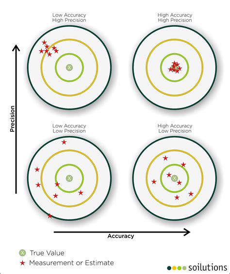 Accuracy Vs Precision Soilutions