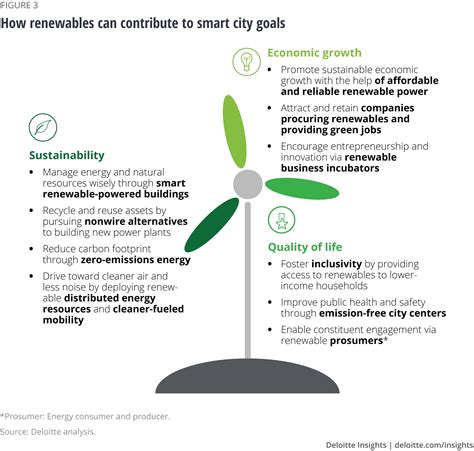 wind and solar energy power smart renewable cities deloitte insights