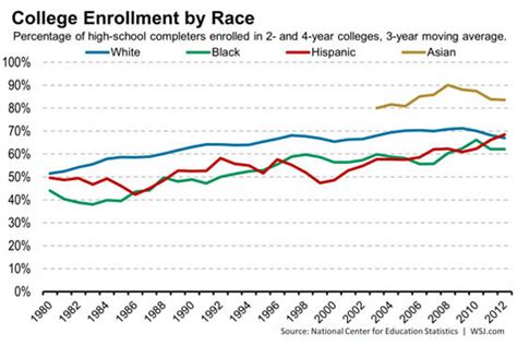 Amid Affirmative Action Ruling Some Data On Race And College