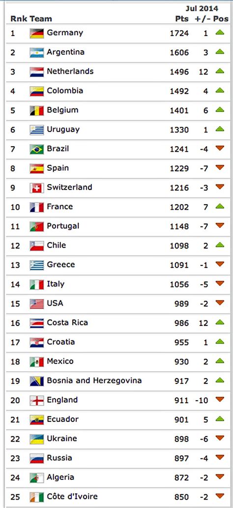 A Bunch Of Big European Teams Plummeted In The New FIFA Rankings ...