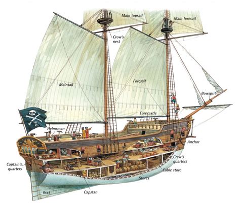 Anatomy Of The Ship — A Pirates Glossary Of Terms