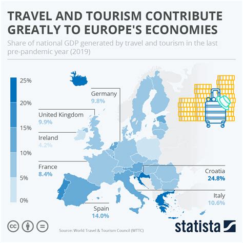 Chart Travel And Tourism Contribute Greatly To Europes Economies