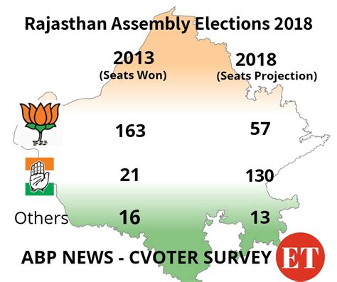 Prior to the election, republicans held 51 seats, democrats 49, including two independents. Who will win Rajasthan elections 2018?