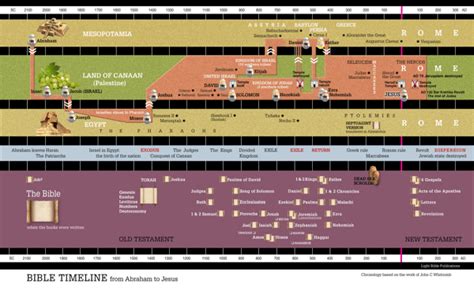 Bible Timeline Chart A Visual Reference Of Charts Chart Master