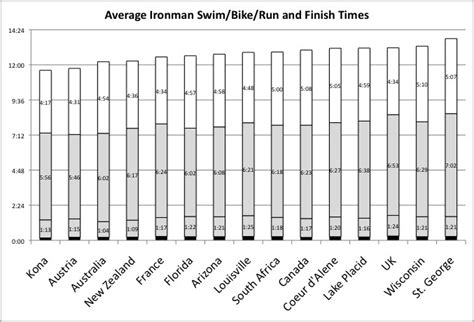 Runtri Easiesthardest Ironman Swim Bike Run Finish And Kona