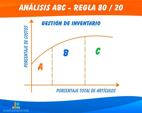 Análisis Abc ️ Gestión De Inventario Que Es Y Como Se Hace