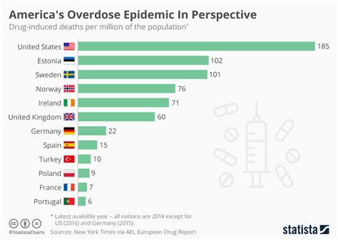 chart america s overdose epidemic in perspective statista