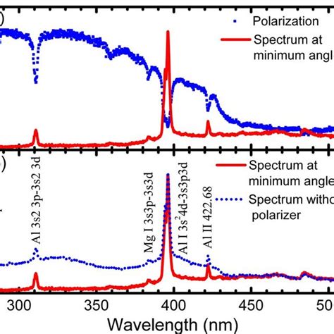 Color Online Plasma Emission Spectra Produced By Nanosecond Laser