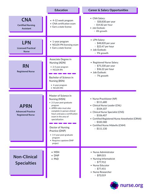 List Of Different Nurse Levels In Order