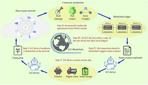 an example of implementing blockchain in iot system download scientific diagram