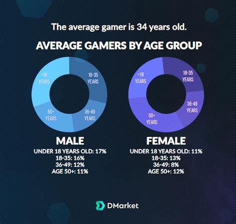 Average Gamers By Age Group Playing Video Games Video Games Games