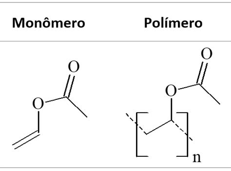 Polímeros Conceito Classificação Propriedades E Reações Químicas