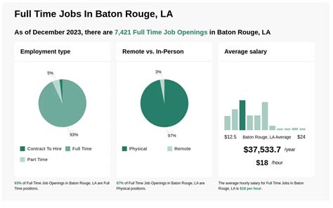 14 20hr Full Time Jobs In Baton Rouge La Now Hiring