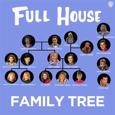 Imdbpro get info entertainment professionals need: The Full House family tree. Who's your favorite? | All ...