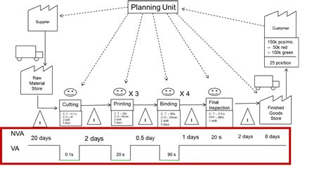 Easy Steps To Complete A Value Stream Map Easy Easy Step Value Stream Mapping Lean