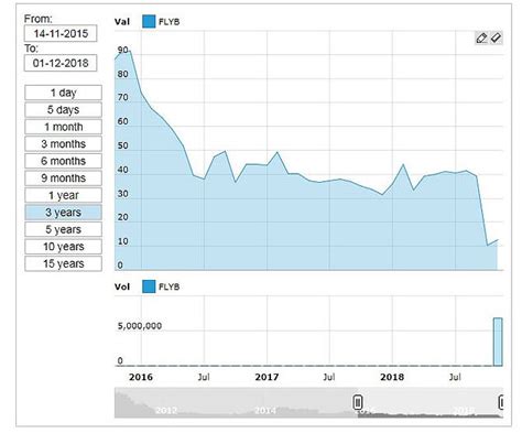 (aal) stock quote, history, news and other vital information to help you with your stock trading and investing. Flybe share price soars as airline puts itself up for sale ...