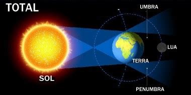O Sistema Terra Lua Sol Azup