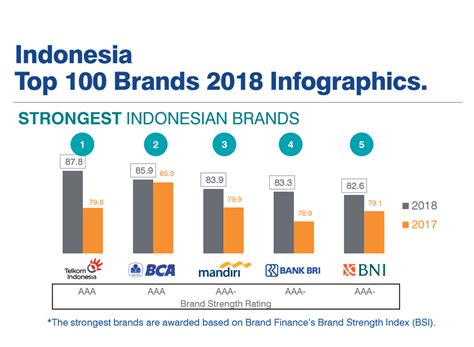 Rekomendasi perusahaan sekuritas terbaik di pasar modal indonesia juga diisi oleh nh korindo sekuritas indonesia. Telkom Satu-satunya Perusahaan Indonesia yang Tercatat ...