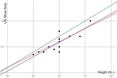 Line plots are also called dot plots. Identify Trend Lines on Graphs - Expii