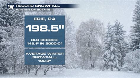Erie Pa Within An Inch Of An Historic Record Weathernation